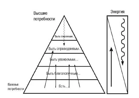 Рис 21 Базовые потребности дают энергию для существования высших а высшие - фото 23