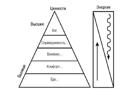 Рис 23 Точно так же как и потребности ценности обладают разной управляющей - фото 25