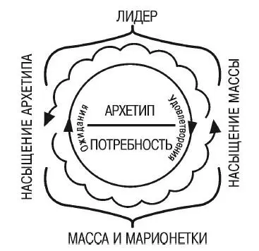 Рис 33 Эгрегор для незащищенного лидера и поставщик удобств и источник - фото 36