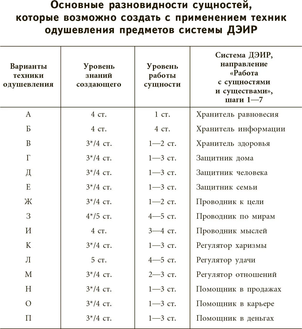 Имеется в виду очно пройденная 3я ступень В следующем томе этой книги по - фото 28