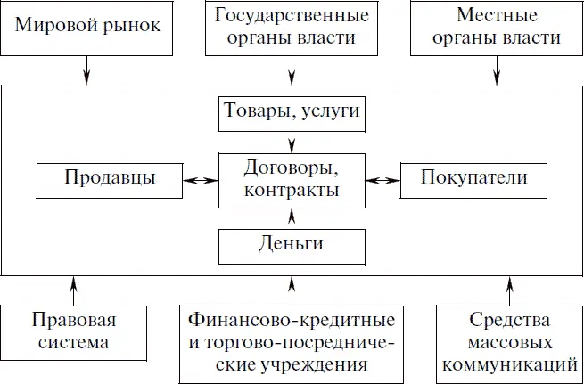 Центр сердцевина рыночного механизма отношения между продавцами - фото 1