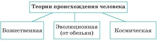 Впрочем пока никто не сумел обосновать такую теорию происхождения человека с - фото 3