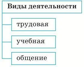 Деятельность как дом из кирпичиков складывается из действий Деятельность и - фото 4