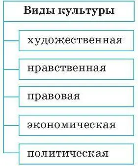 Современную культуру можно классифицировать и по другим признакам Народная - фото 9