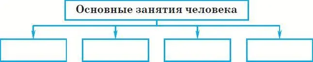 1 Почему выделяют именно эти занятия как основные 2 Является ли труд - фото 40