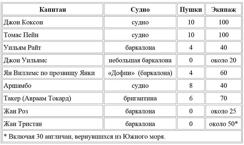 Эти капитаны приняли к себе на борт около сорока бывших товарищей Коксона - фото 47