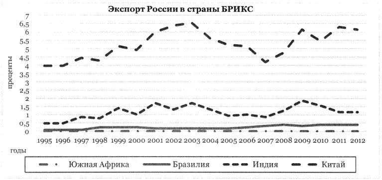 Рис 1 Экспорт России в страны БРИКС Источник Статистические данные - фото 3