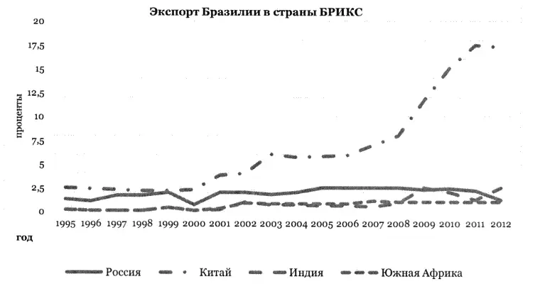 Рис 3 Экспорт Бразилии в страны БРИКС Источник Статистические данные - фото 5