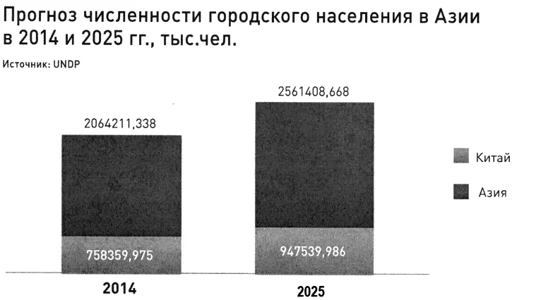 Рис 1 Прогноз численности городского населения в Азии в 2014 и 2025 гг - фото 7
