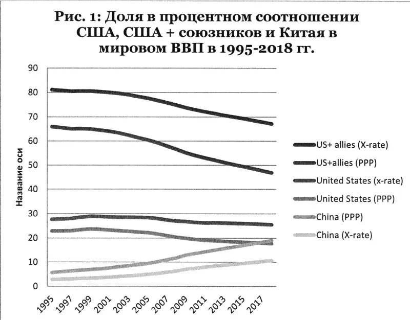 Рис 1 Доля в процентном соотношении США США союзников и Китая в мировом - фото 14
