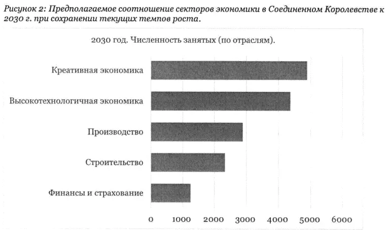 Рис 2 Предполагаемое соотношение секторов экономики в Соединенном - фото 23