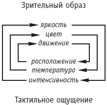 Рис 4Синестезические связи Разумеется оба эти вида связей являются - фото 74