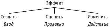 Рис 6Функции этапов мыслительного процесса Физиологические ключи - фото 76