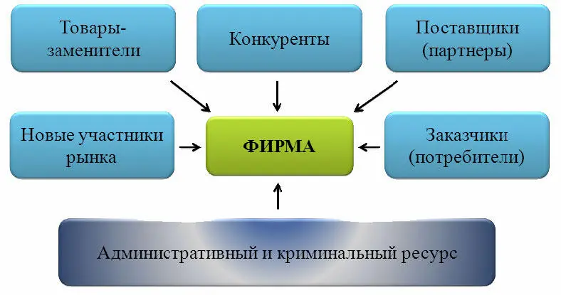 Рис 1 Модель пяти сил М Портера Сразу необходимо пояснить что - фото 3