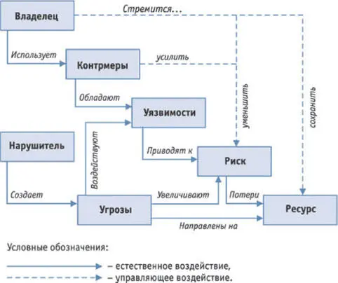 Рисунок 4 Модель построения системы информационной безопасности предприятия - фото 13