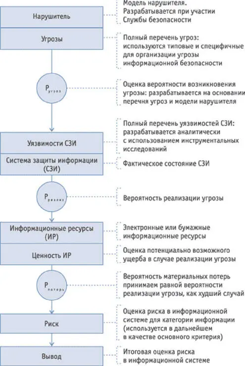 Рисунок 5 Возможный алгоритм оценивания информационных рисков Необходимым - фото 14