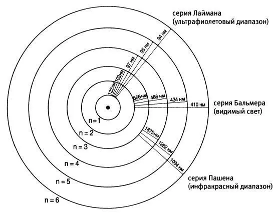 Рис 7 Энергетические уровни спектральные линии и квантовые прыжки рисунок - фото 9