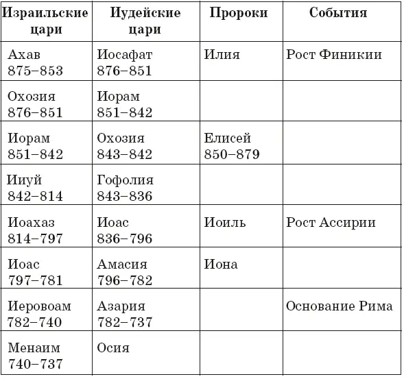 ТАБЛИЦА 2 Сравнение ветхозаветной и новозаветной Пасхи - фото 1