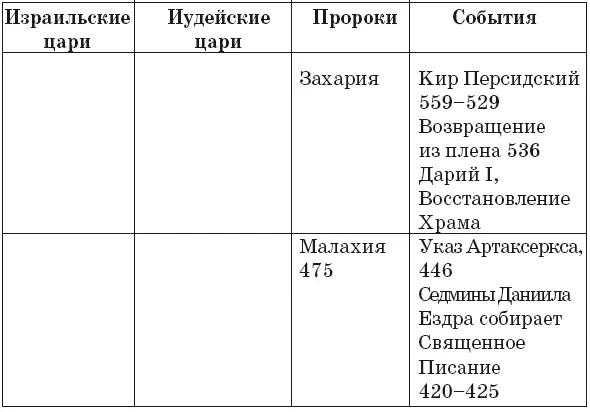 ТАБЛИЦА 2 Сравнение ветхозаветной и новозаветной Пасхи Примечания 1 - фото 3