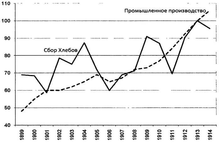 Но главное развитие аграрного сектора сопровождалось опережающим ростом - фото 2