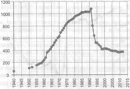 Рис 1 Численность научных работников исследователей в РСФСР и РФ тыс чел - фото 10