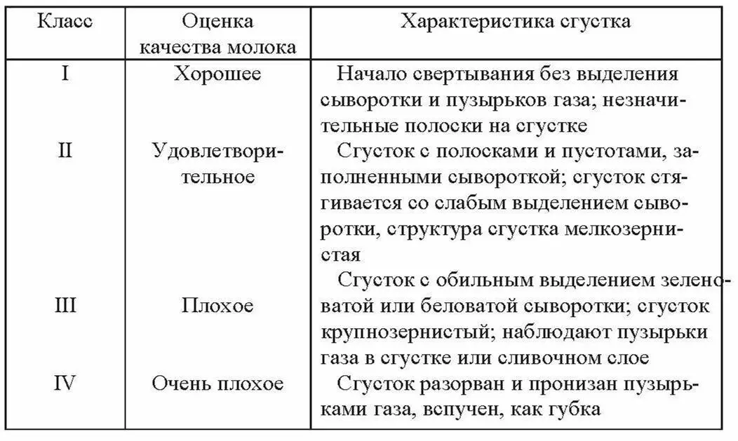 616 Сычужнобродильная пробакласс I III Пригодность молока для - фото 33