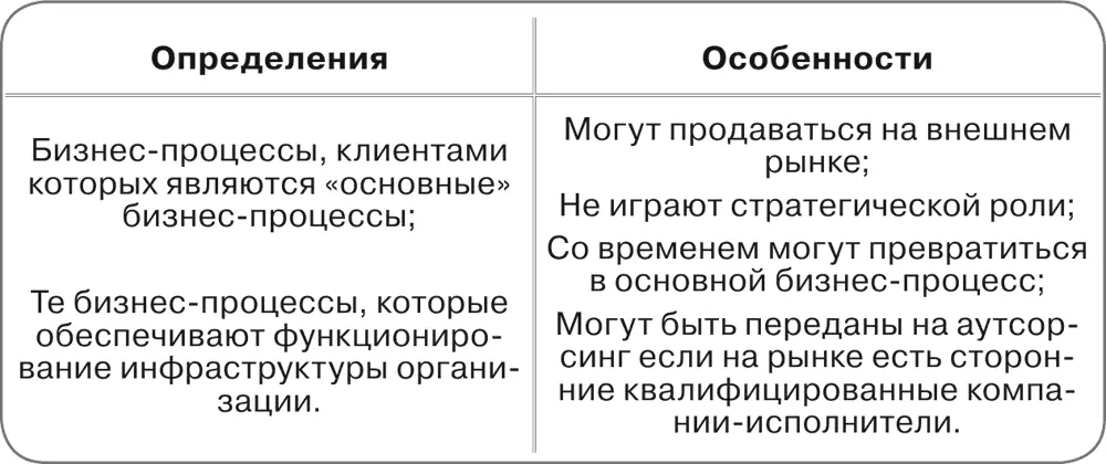 Таким образом бизнеспроцесс берет свое начало с момента возникновения спроса - фото 47