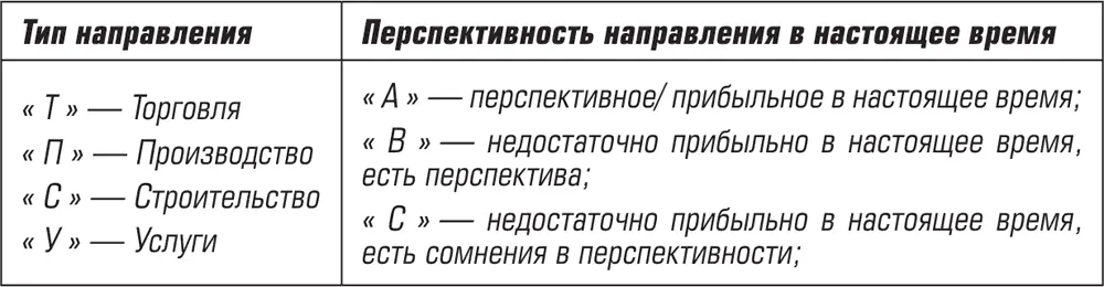Каковы возможные причины неперспективности этих направлений с чем это - фото 49