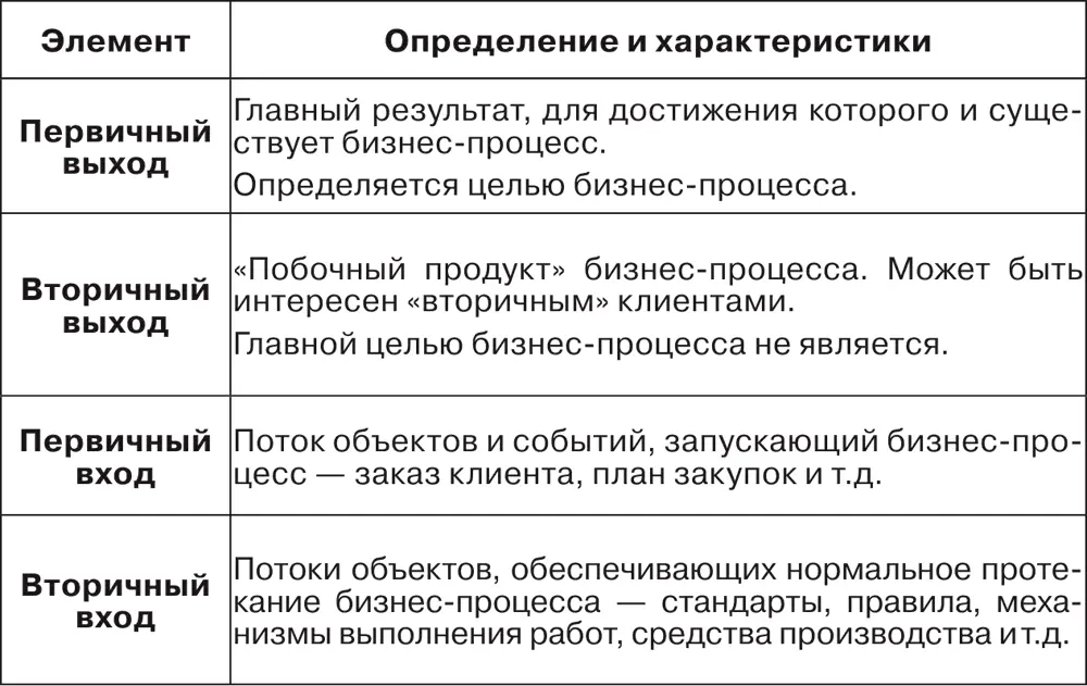 Итак первичный вход это вход который запускает бизнеспроцесс - фото 53