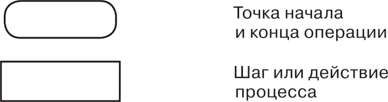 Существует несколько типов блоксхем Обычная блоксхема нужна для того чтобы - фото 54