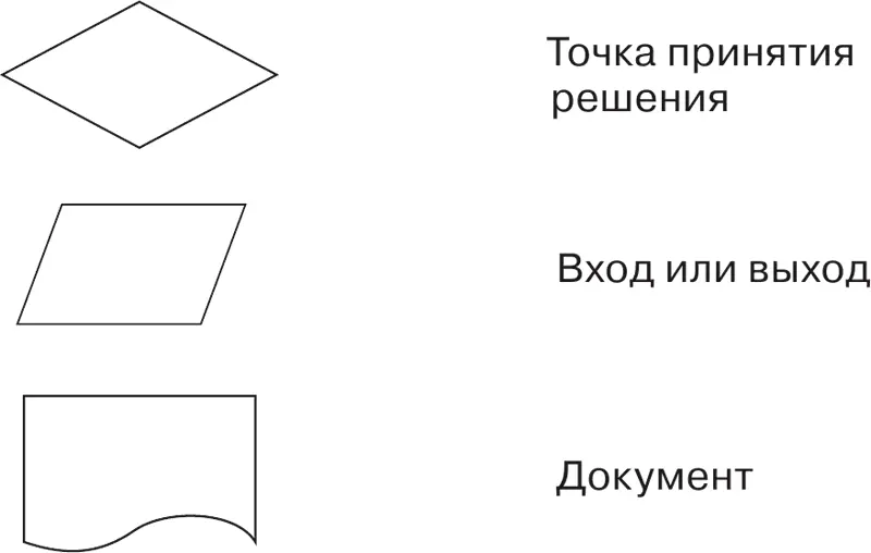 Существует несколько типов блоксхем Обычная блоксхема нужна для того чтобы - фото 55