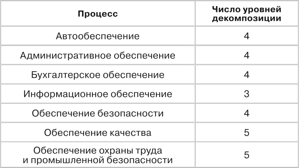312 Владелец бизнеспроцесса Еще один важный вопрос кто такой владелец - фото 58
