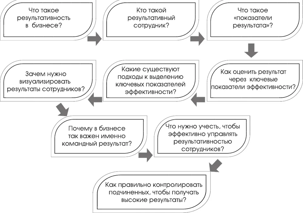 41 Результативность в бизнесе Согласитесь нет ничего легче чем быть - фото 67