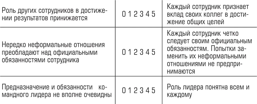 28 Десять перечисленных ниже пунктов связаны с межличностными отношениями в - фото 88