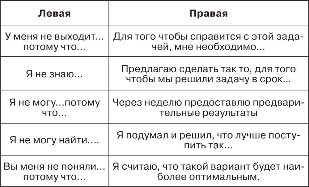 Чаще всего руководители мечтают о сотрудниках которые мыслят как в правом - фото 97