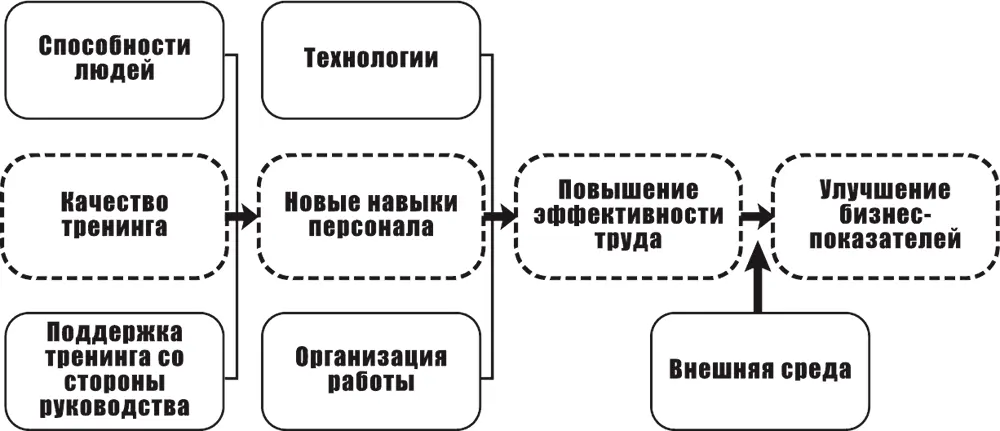 Рис 51 Факторы влияющие на показатели работы фирмы Схема которую вы - фото 11