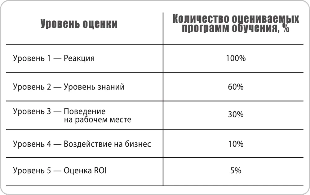 Таблица 62 Как я уже упоминала расчет ROI дело не только довольно - фото 14