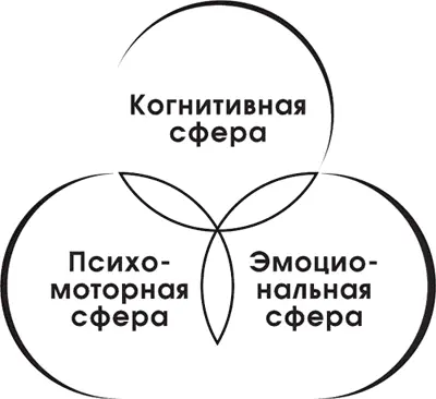 Рис 71 Таксономия Блюма Таблица 71 Категории модели Таксономия Блюма - фото 16