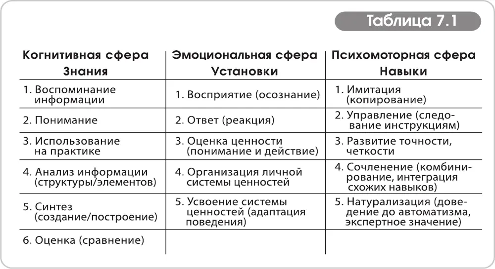 Таблица 71 Категории модели Таксономия Блюма 1 Вспоминание - фото 17