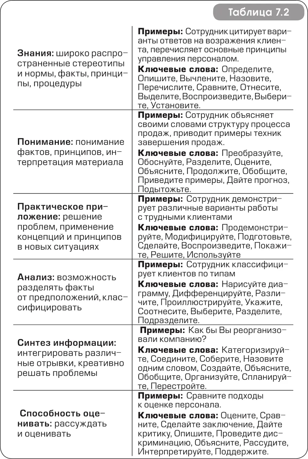 Таблица 72 Оценка обучения в рамках когнитивной сферы Таблица 73 Оценка - фото 18