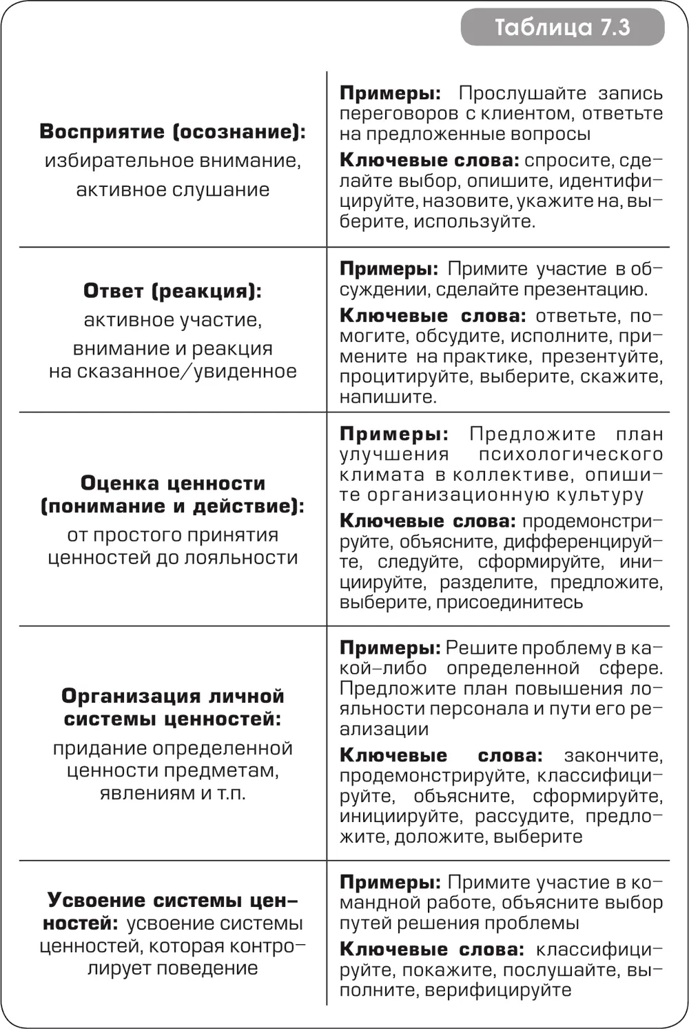 Таблица 73 Оценка обучения в рамках эмоциональной сферы Таблица 74 Оценка - фото 19