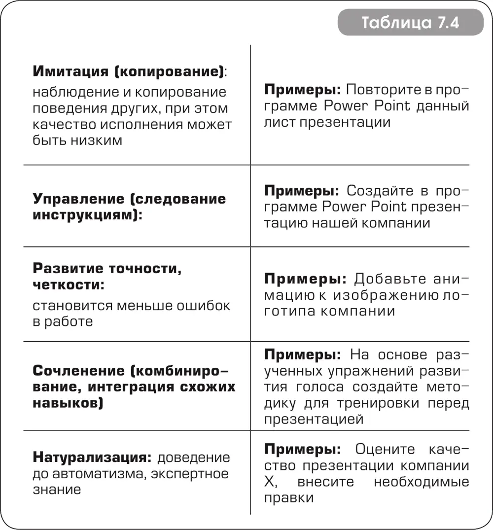 Таблица 74 Оценка обучения в рамках психомоторной сферы Используя эту модель - фото 20