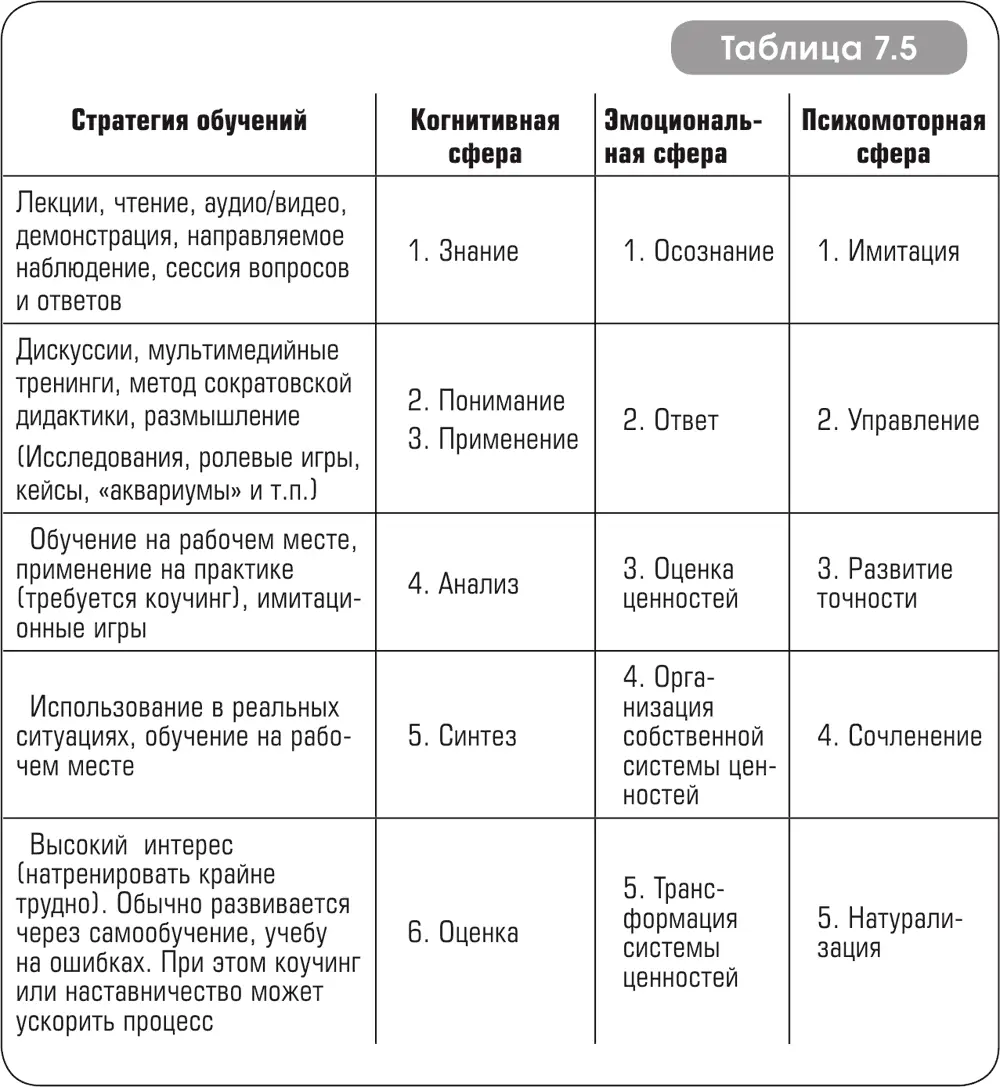 Таблица 75 Карта выбора стратегии обучения На самом деле все логично - фото 21