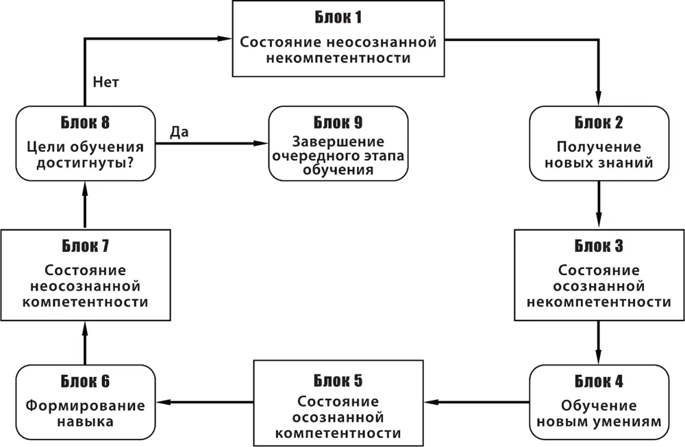 Рис 83 Схема замкнутого цикла обучения сотрудников 1 Они проявляют - фото 31