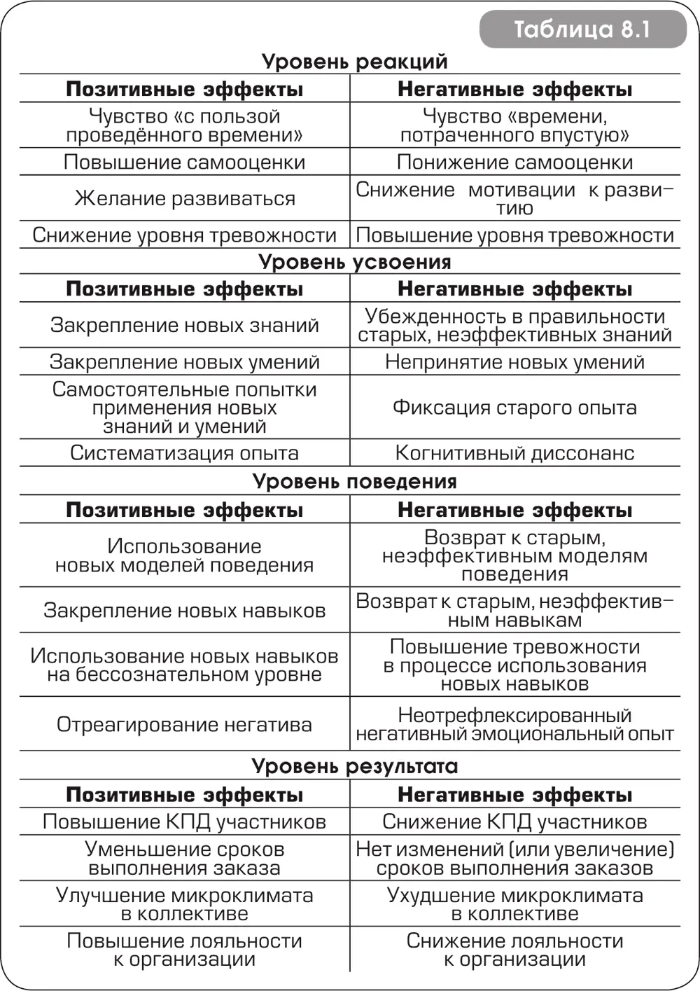 Таблица 81 Примеры позитивных и негативных тренинговых эффектов Таблица 82 - фото 34