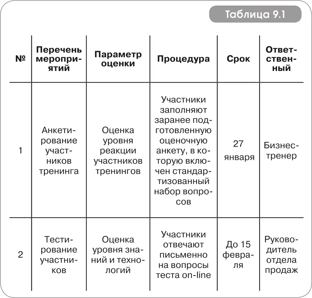 Табл 91 Фрагмент программы по оценке эффективности бизнесобучения Нам - фото 36