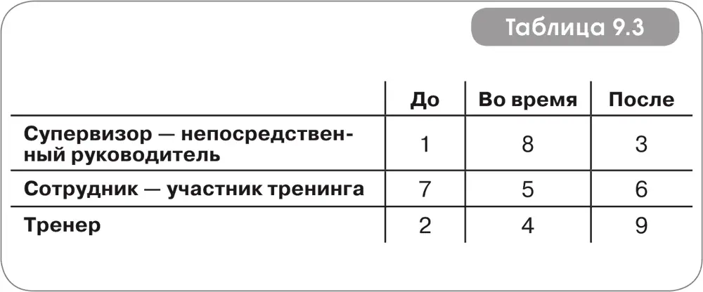 Таблица 93 Степень важности влияния на результативность тренинга Именно - фото 39