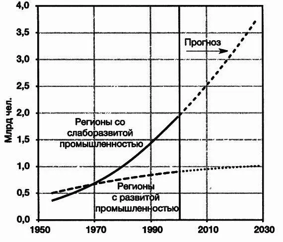 Рис 22Городское население в мире За прошедшие 50 лет городское население - фото 10
