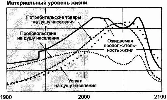 В результате примерно в середине XXI в имеет место длительный период с высокой - фото 103