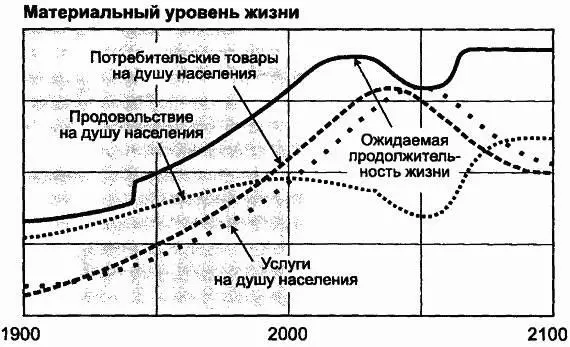 загрязнением среды или столкнется с нехваткой сырья Модель World3 - фото 109